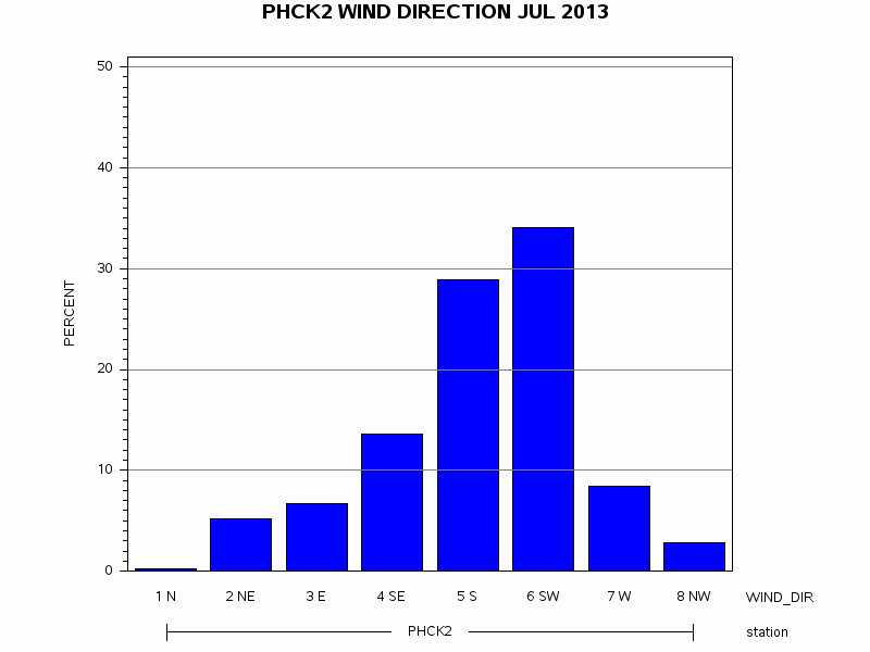 WINDDgraph