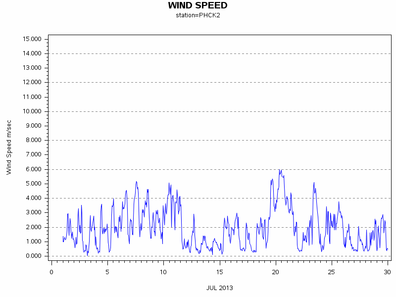 WINDSgraph
