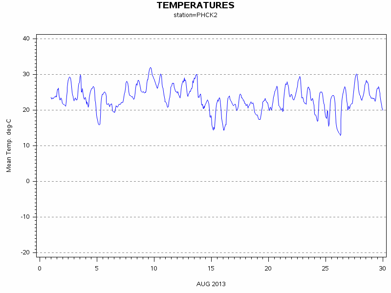 TEMPgraph