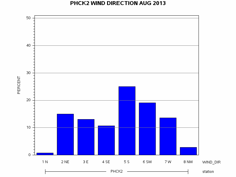 WINDDgraph