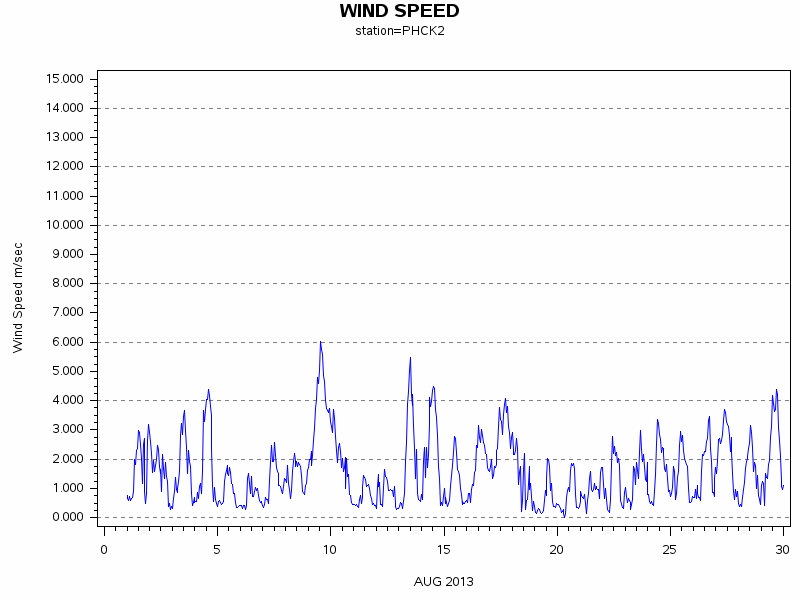 WINDSgraph
