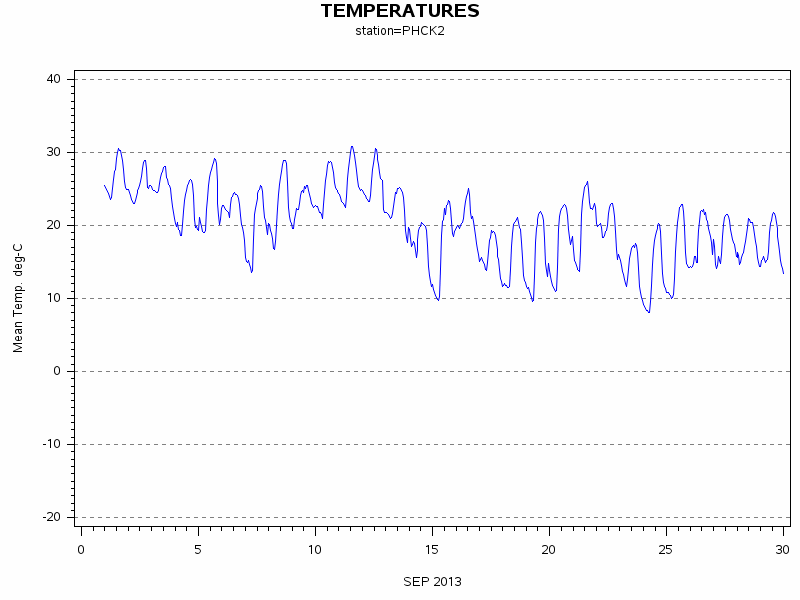 TEMPgraph