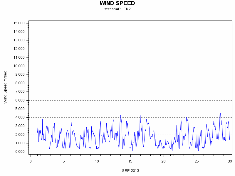 WINDSgraph