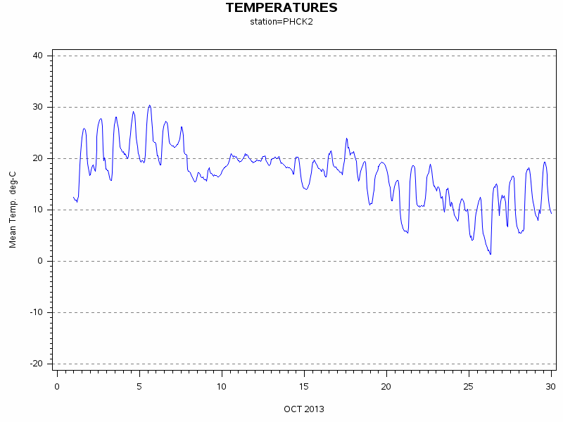 TEMPgraph