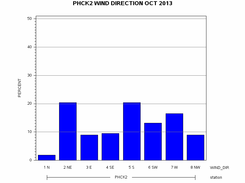 WINDDgraph