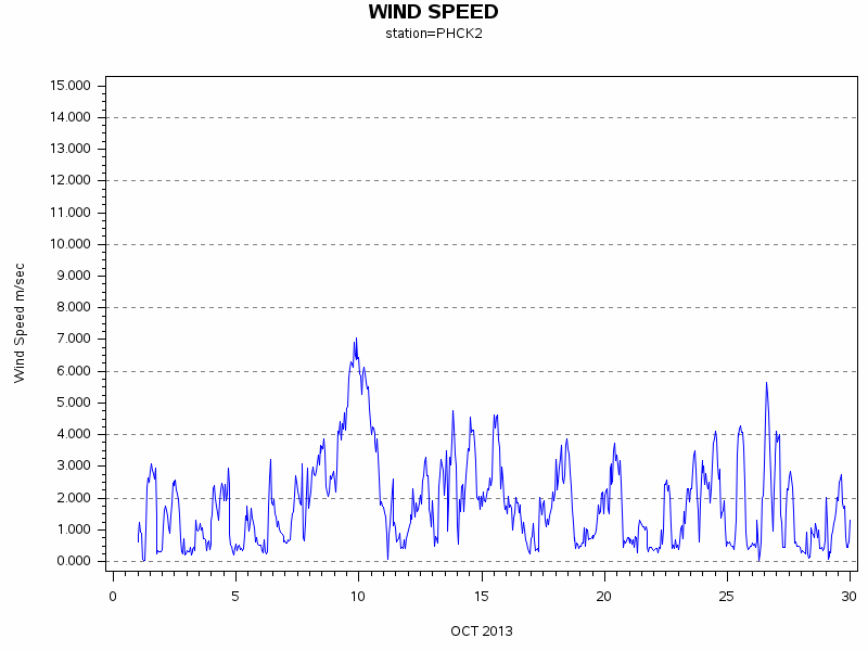 WINDSgraph