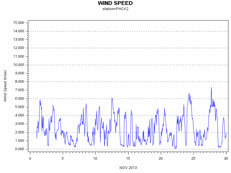 WINDSgraph