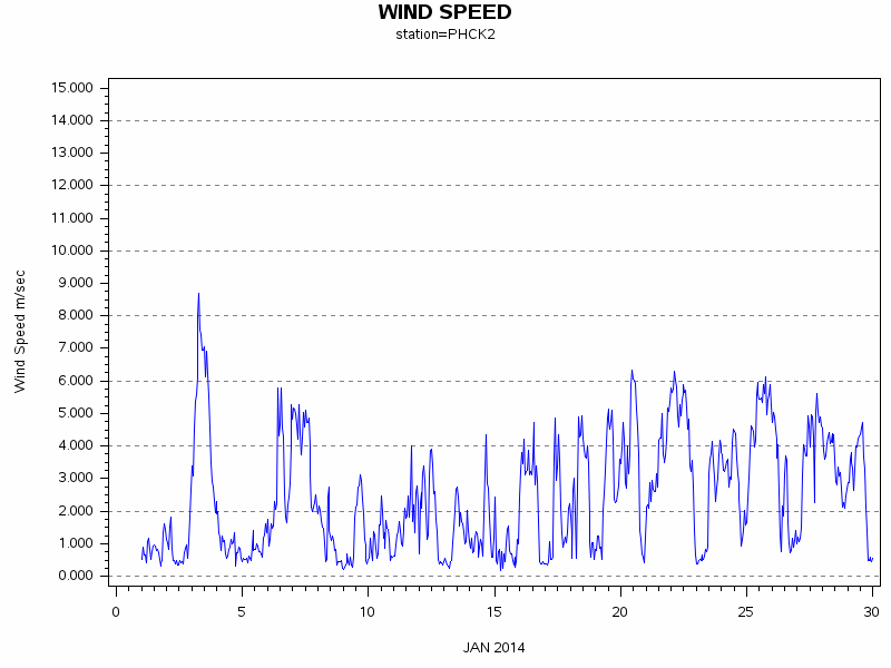 WINDSgraph