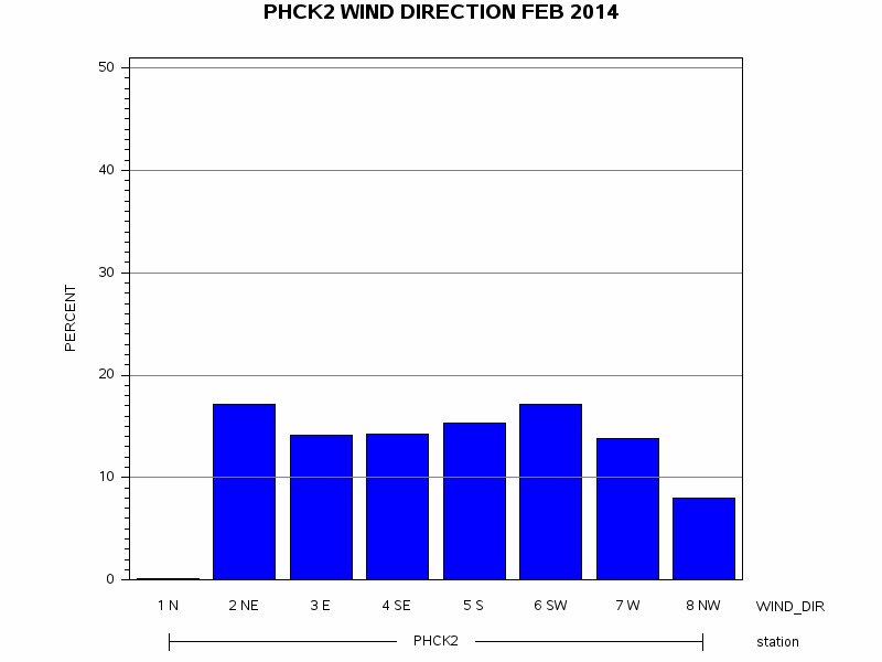 WINDDgraph