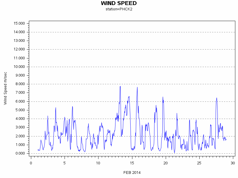 WINDSgraph