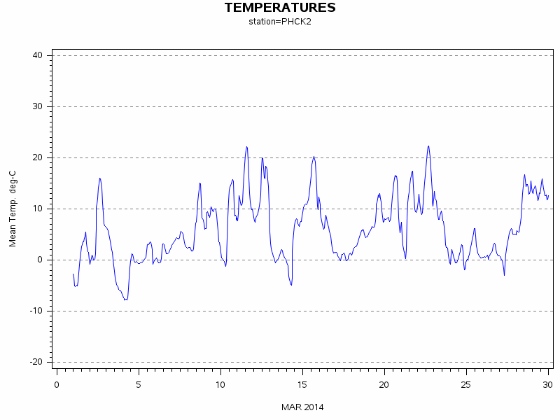 TEMPgraph