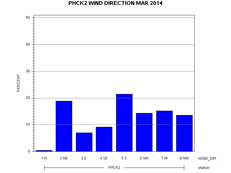 WINDDgraph