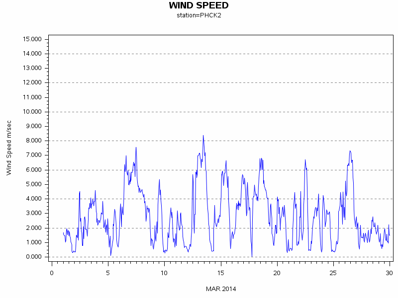 WINDSgraph