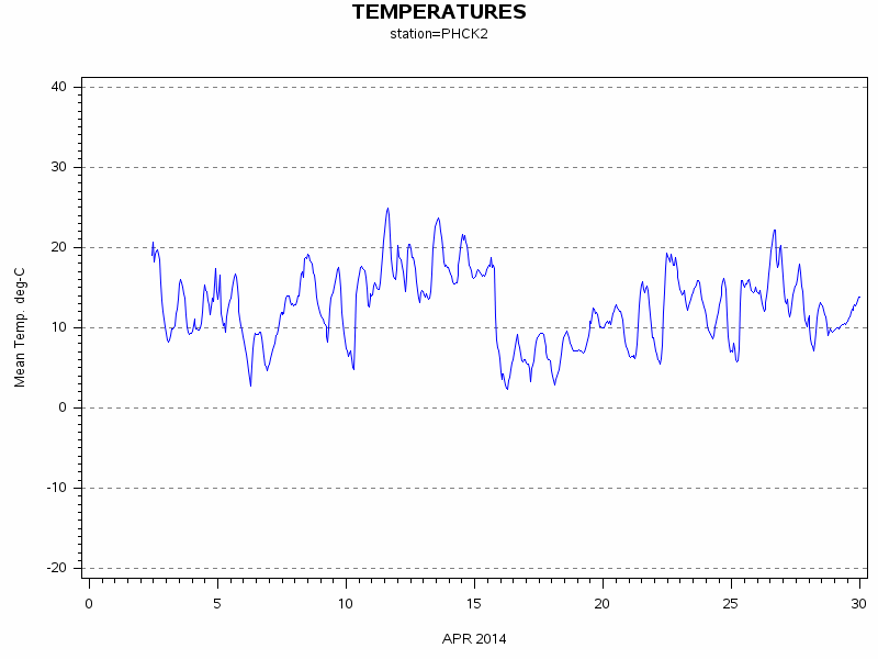 TEMPgraph