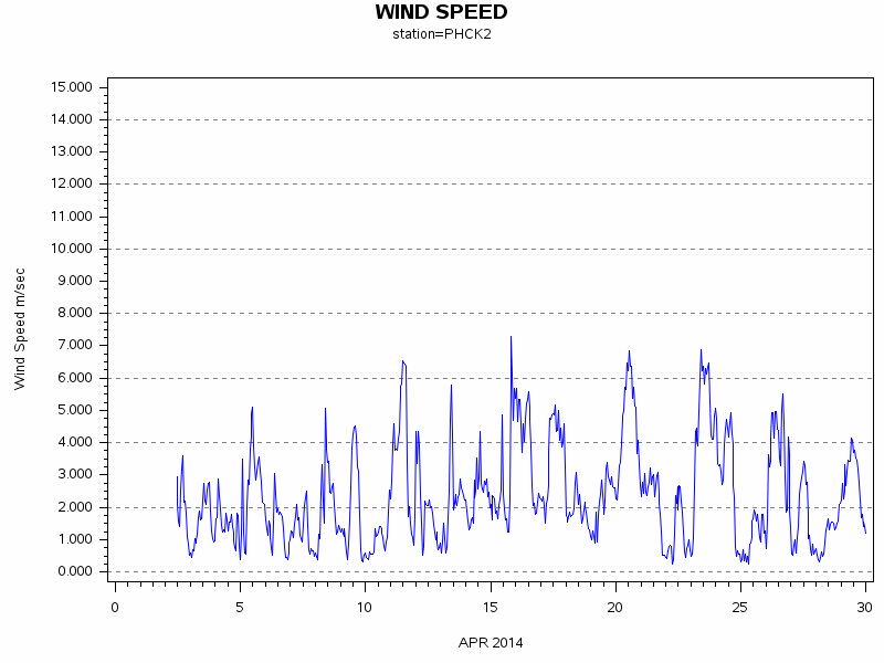 WINDSgraph