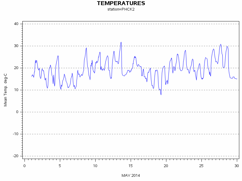 TEMPgraph