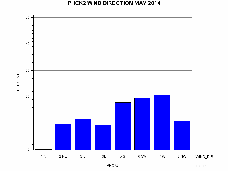 WINDDgraph