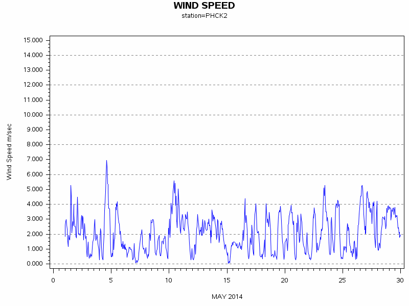 WINDSgraph