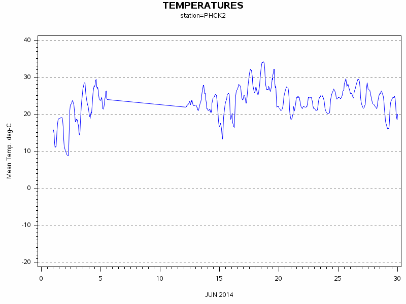 TEMPgraph