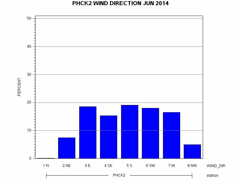 WINDDgraph