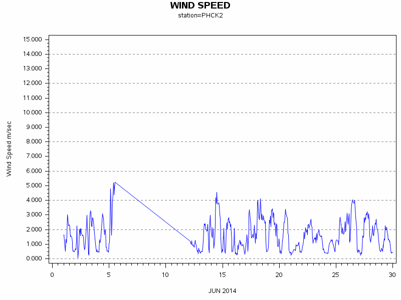 WINDSgraph