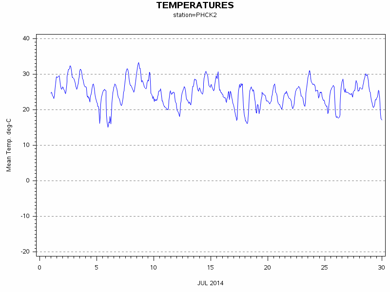 TEMPgraph