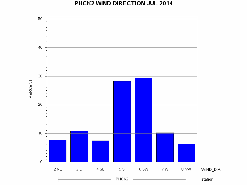 WINDDgraph