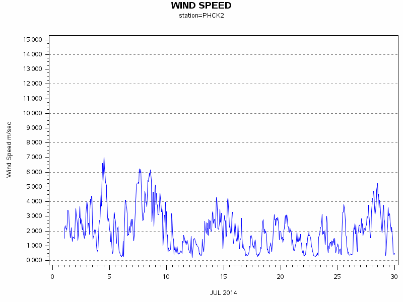 WINDSgraph