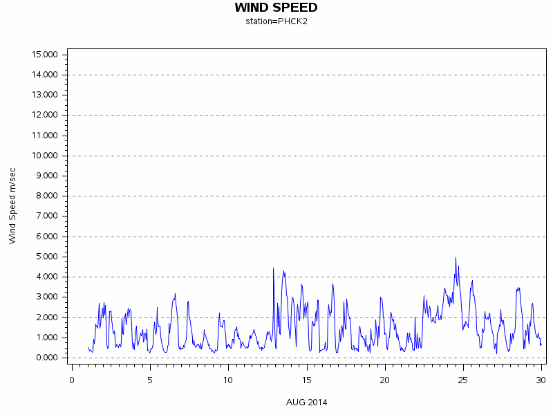 WINDSgraph