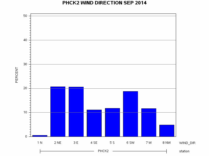 WINDDgraph
