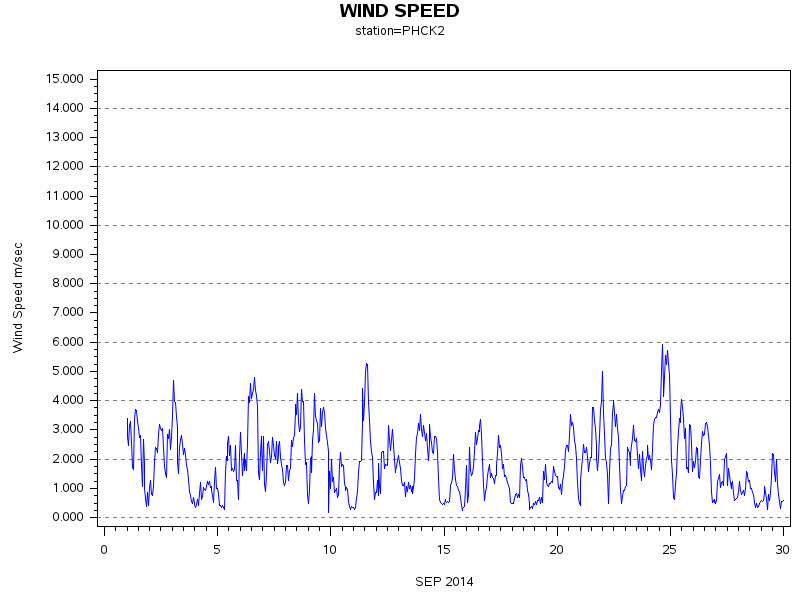 WINDSgraph