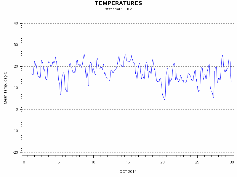 TEMPgraph