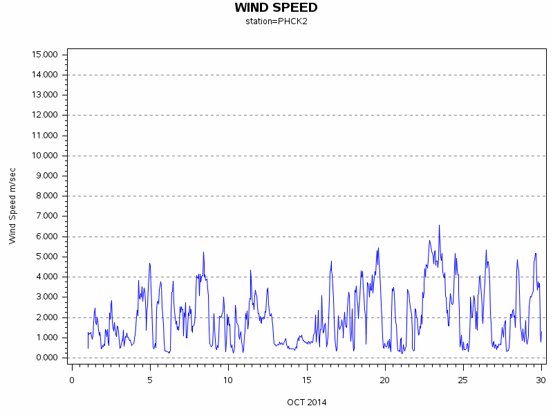 WINDSgraph