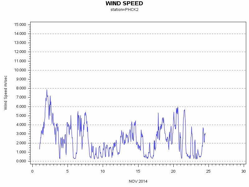 WINDSgraph