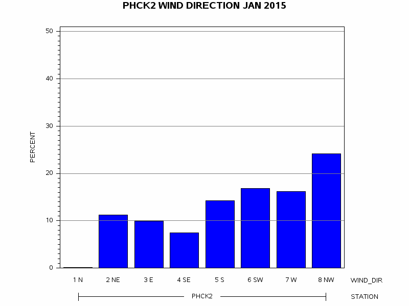 WINDDgraph