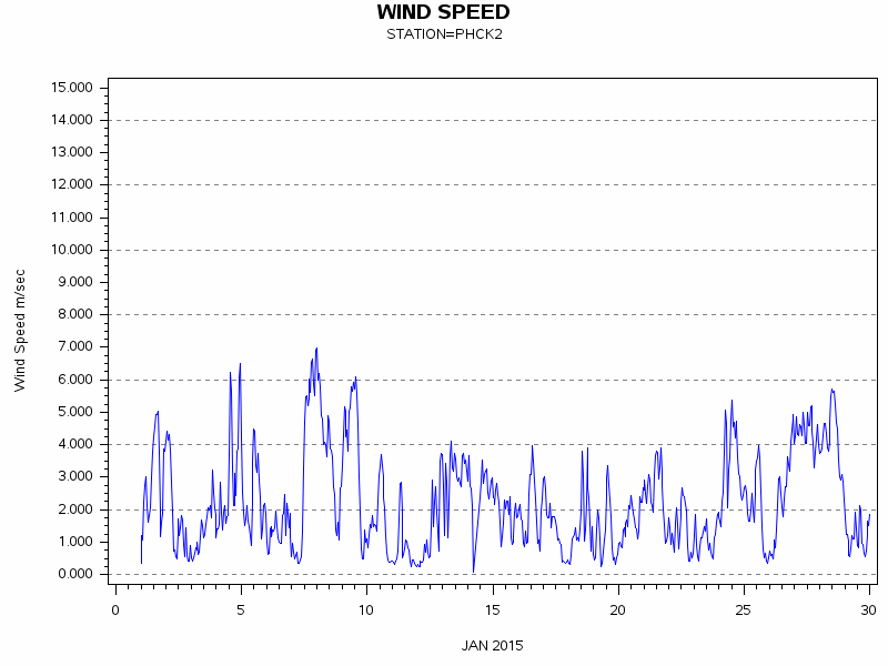 WINDSgraph