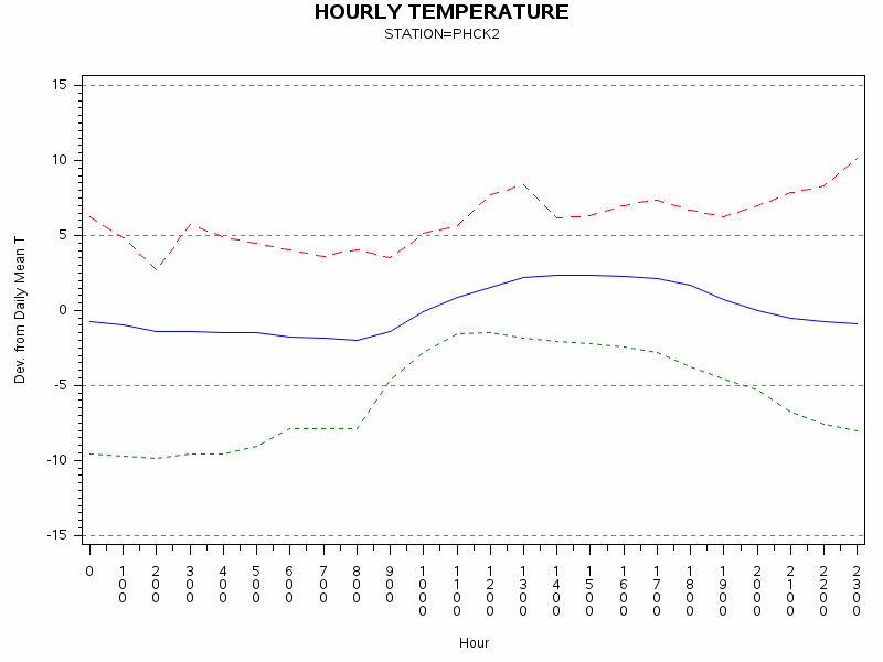 TEMP1graph