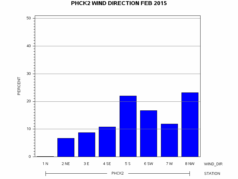 WINDDgraph