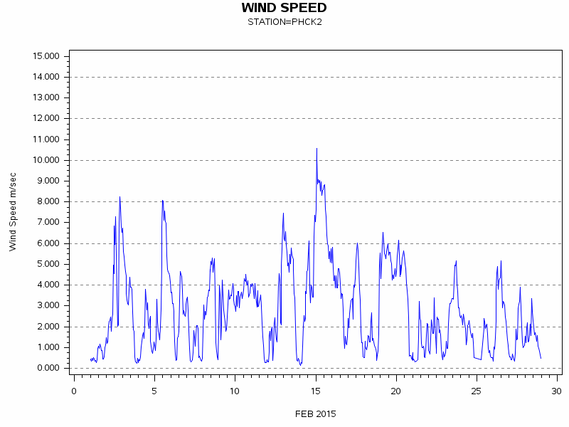 WINDSgraph