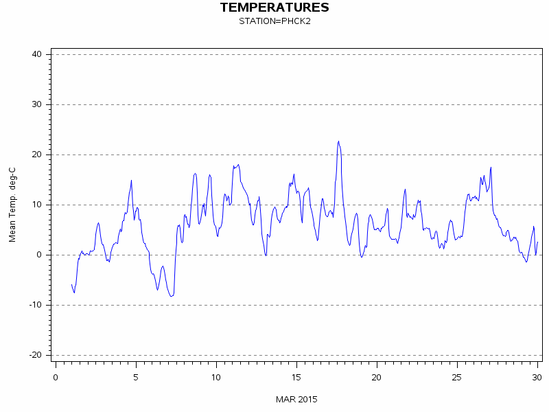 TEMPgraph