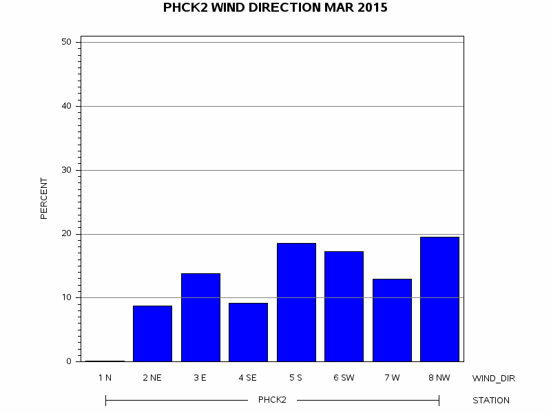 WINDDgraph
