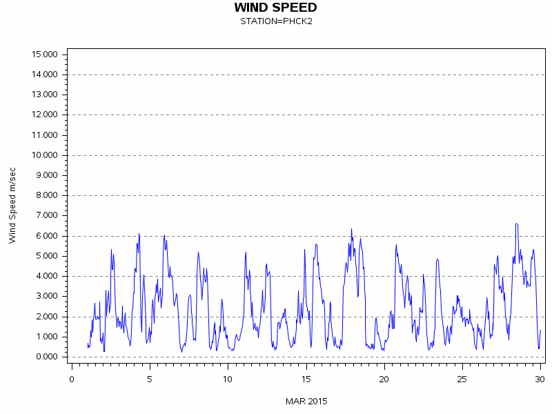 WINDSgraph