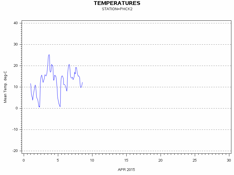TEMPgraph