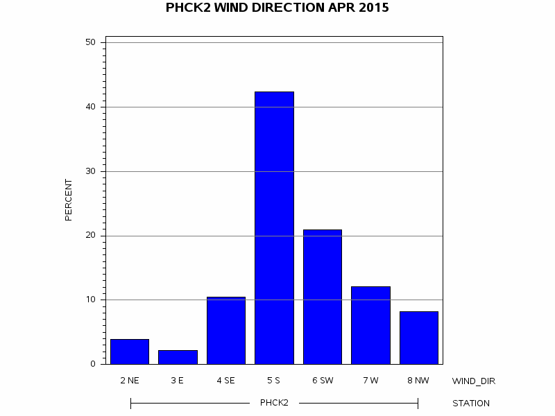 WINDDgraph