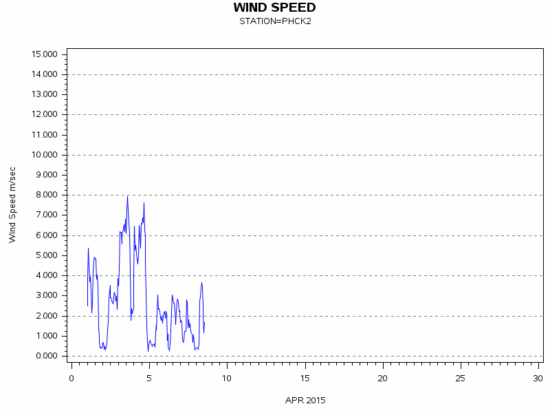 WINDSgraph