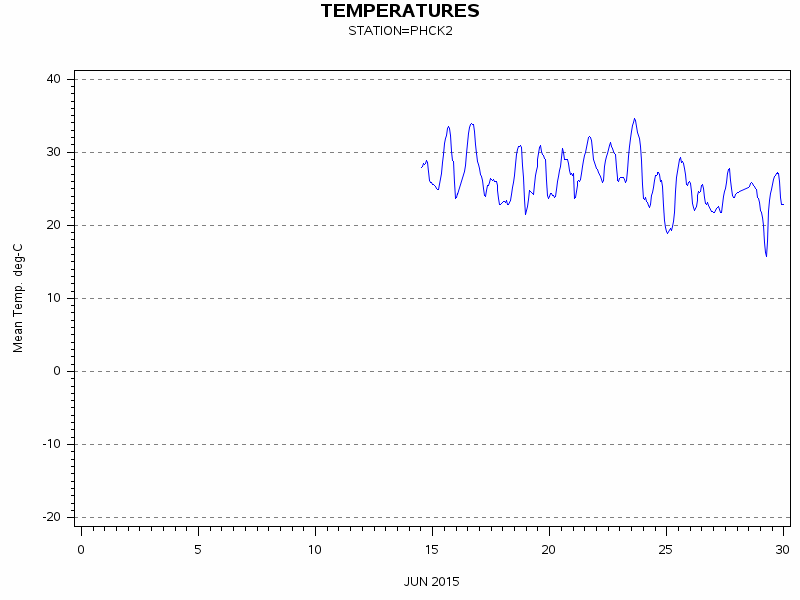 TEMPgraph