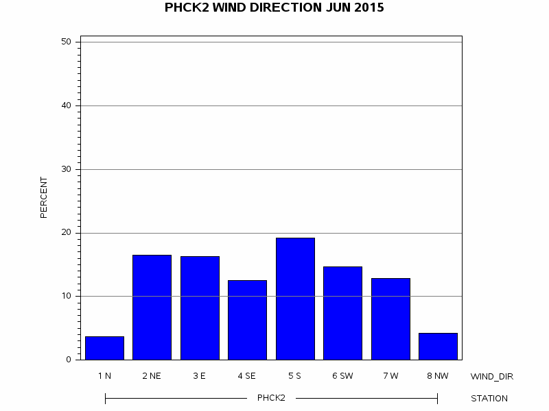 WINDDgraph