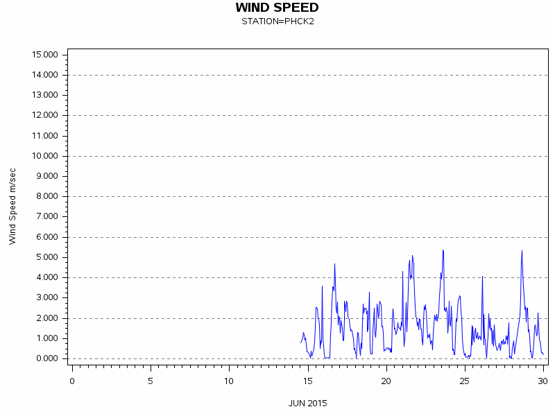 WINDSgraph