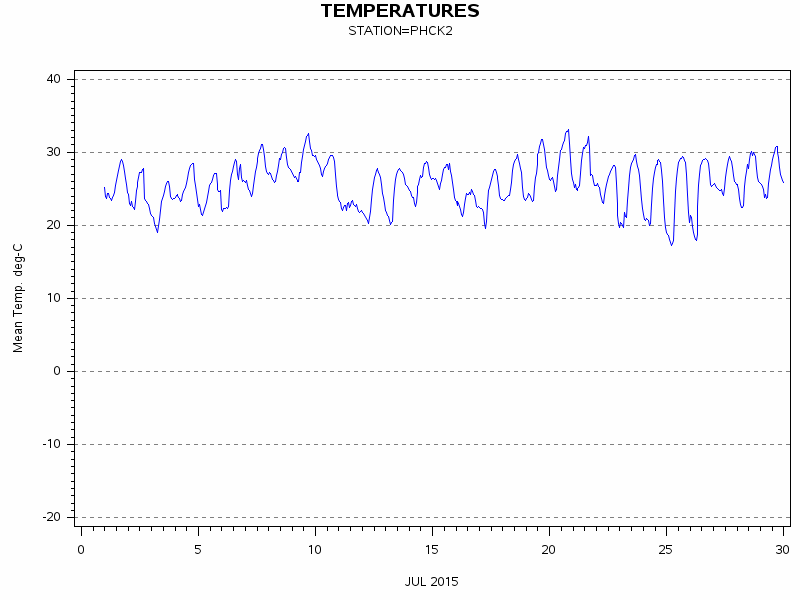 TEMPgraph