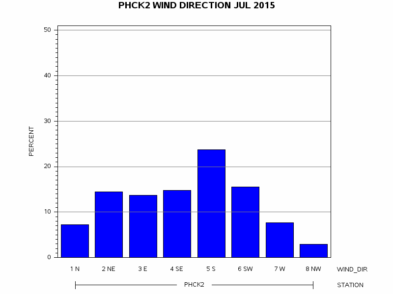 WINDDgraph